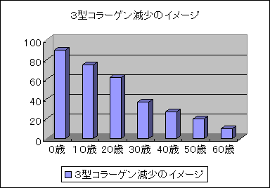 コラーゲンの減少イメージ.gif